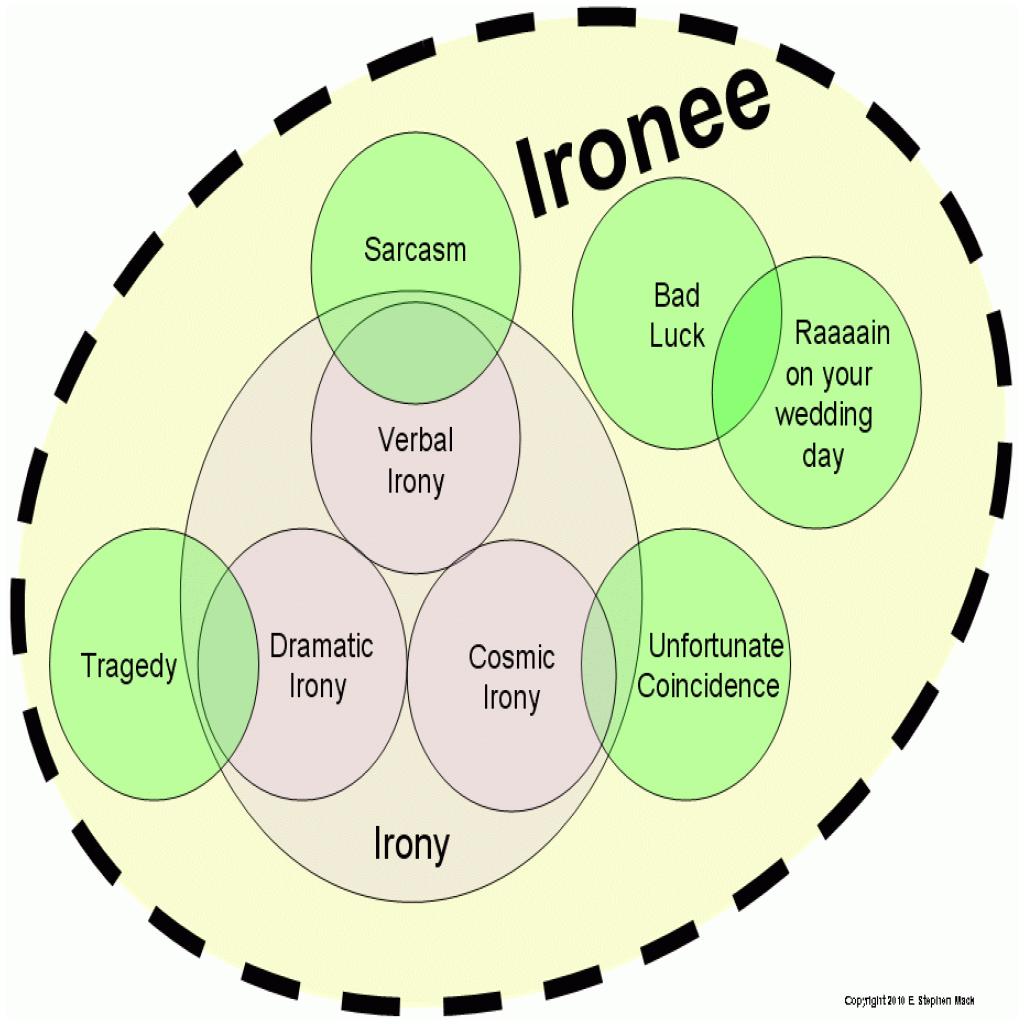 new-three-types-of-irony-examples