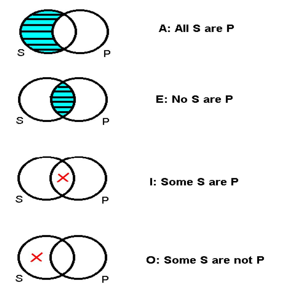 Standard Form Categorical Proposition