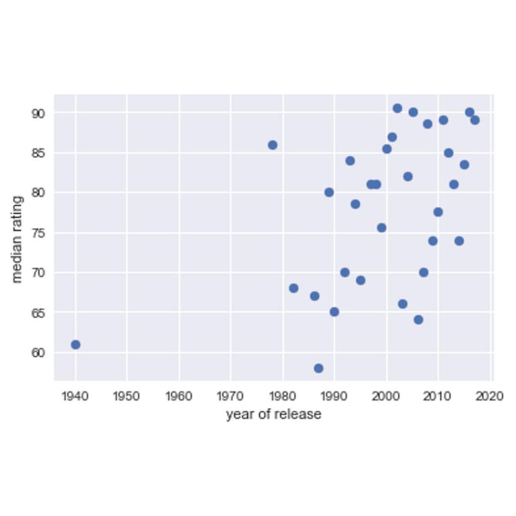 Pandas Find Duplicate Rows Based On One Column