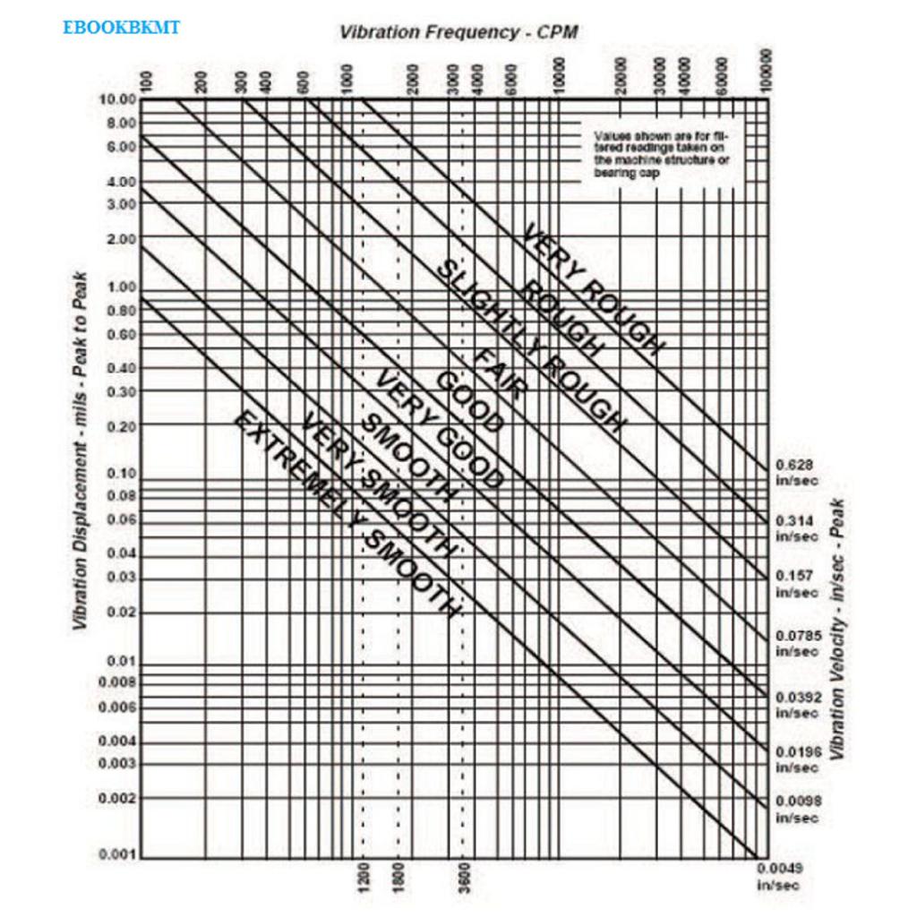 iso 2372 vibration standard